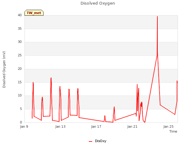 Explore the graph:Disolved Oxygen in a new window