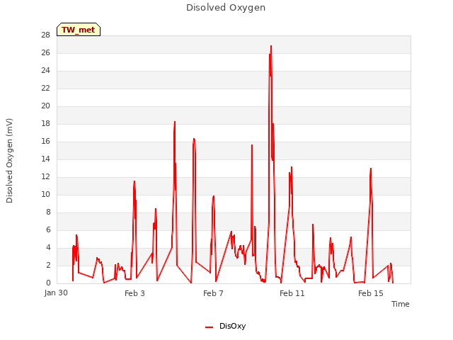 Explore the graph:Disolved Oxygen in a new window