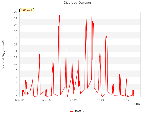 Explore the graph:Disolved Oxygen in a new window