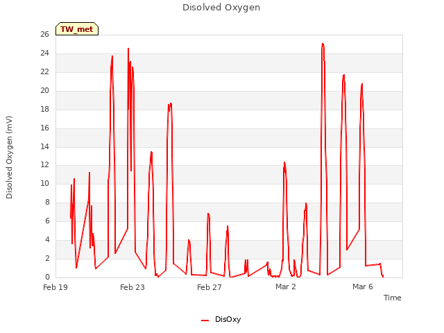 Explore the graph:Disolved Oxygen in a new window