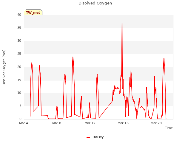 Explore the graph:Disolved Oxygen in a new window