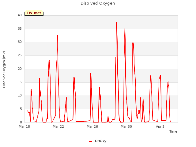 Explore the graph:Disolved Oxygen in a new window