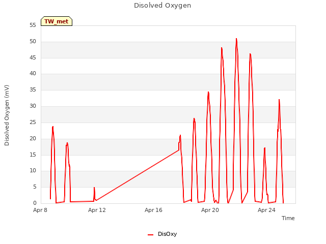 Explore the graph:Disolved Oxygen in a new window
