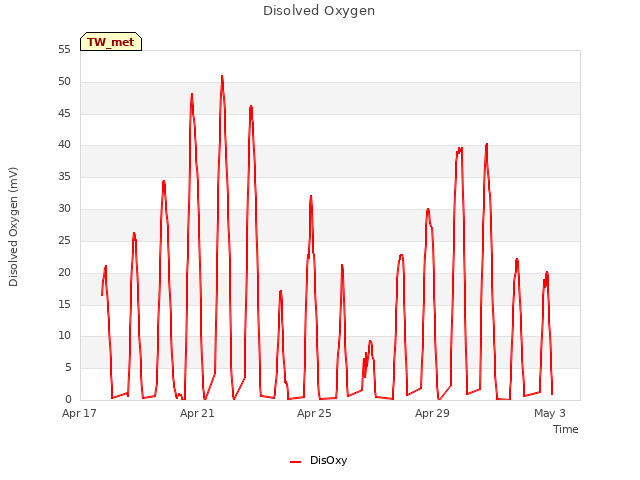 Explore the graph:Disolved Oxygen in a new window