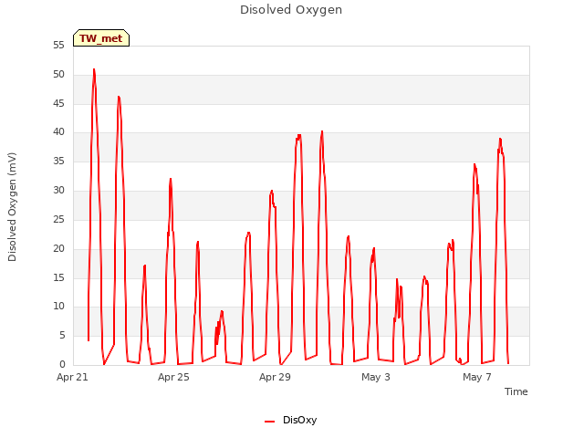 Explore the graph:Disolved Oxygen in a new window