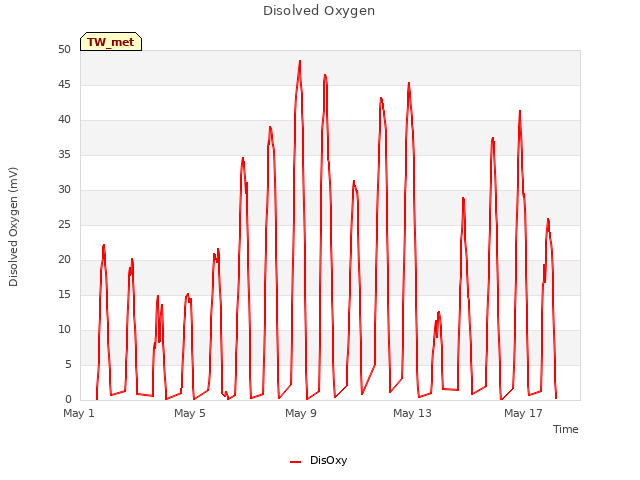Explore the graph:Disolved Oxygen in a new window