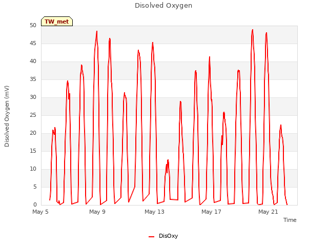 Explore the graph:Disolved Oxygen in a new window