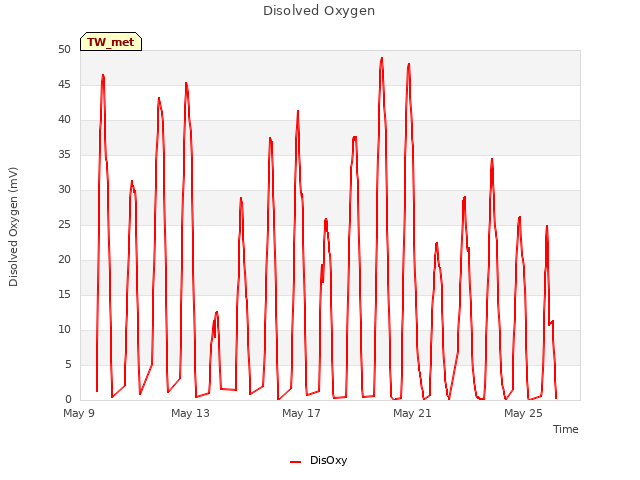 Explore the graph:Disolved Oxygen in a new window