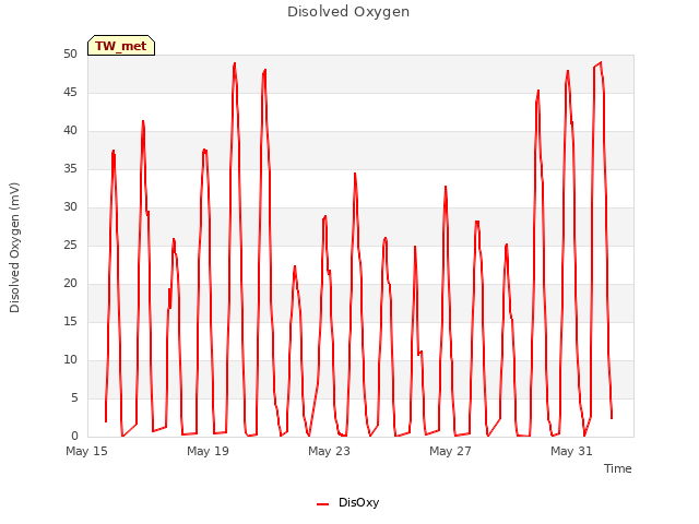 Explore the graph:Disolved Oxygen in a new window
