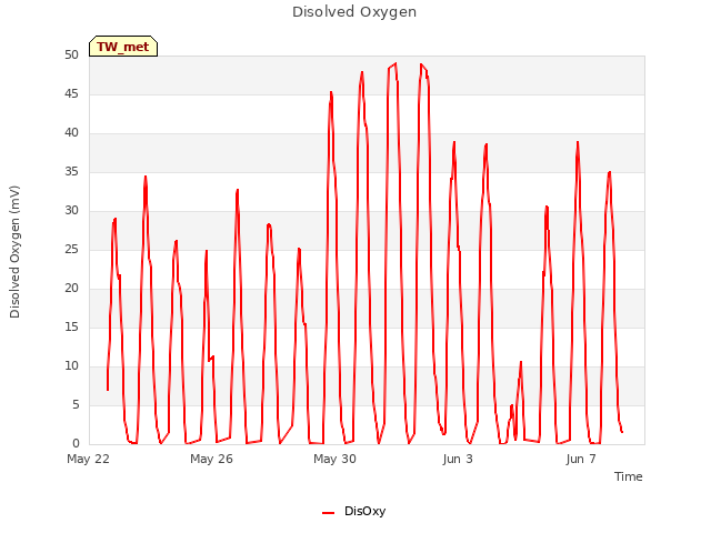 Explore the graph:Disolved Oxygen in a new window