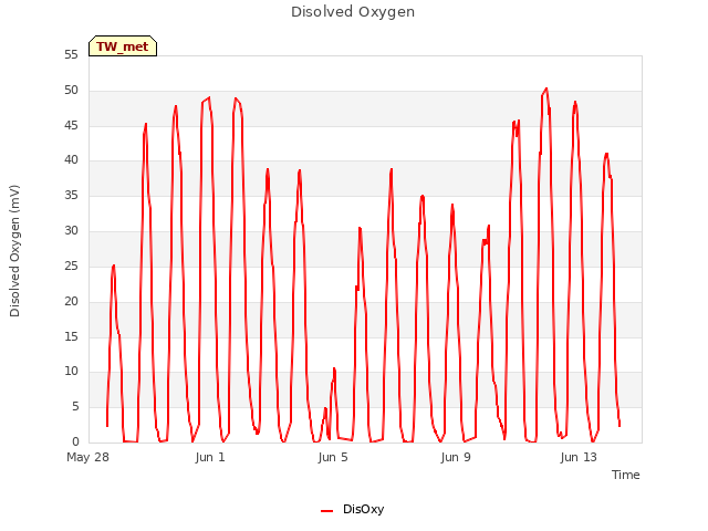 Explore the graph:Disolved Oxygen in a new window