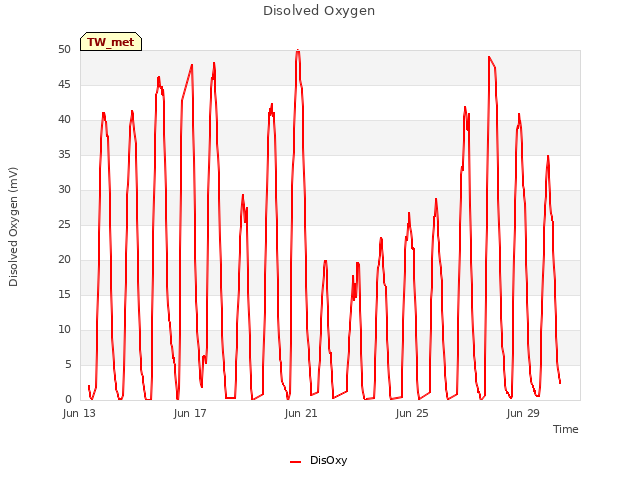 Explore the graph:Disolved Oxygen in a new window