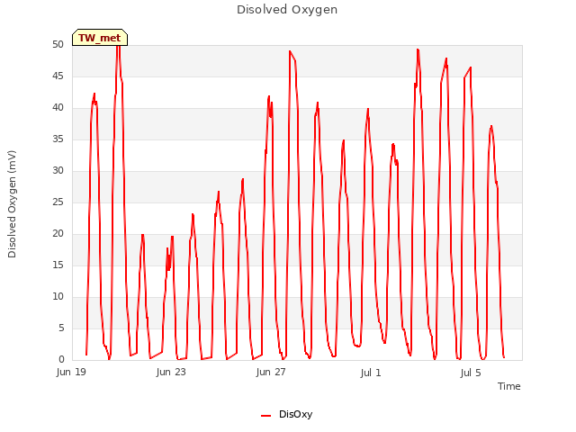 Explore the graph:Disolved Oxygen in a new window