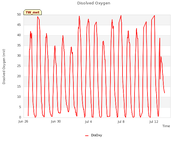Explore the graph:Disolved Oxygen in a new window