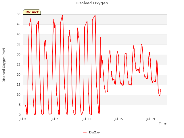 Explore the graph:Disolved Oxygen in a new window