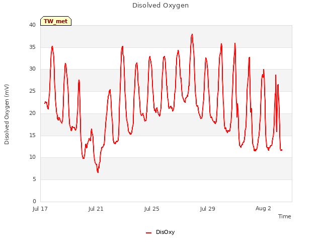 Explore the graph:Disolved Oxygen in a new window