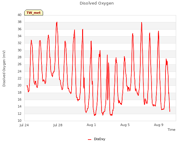 Explore the graph:Disolved Oxygen in a new window