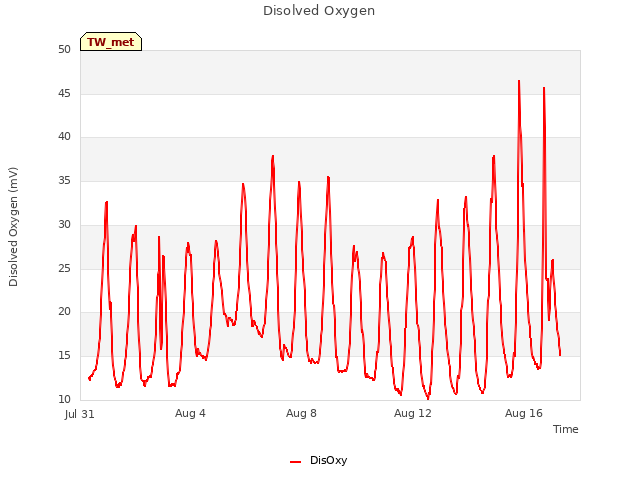 Explore the graph:Disolved Oxygen in a new window