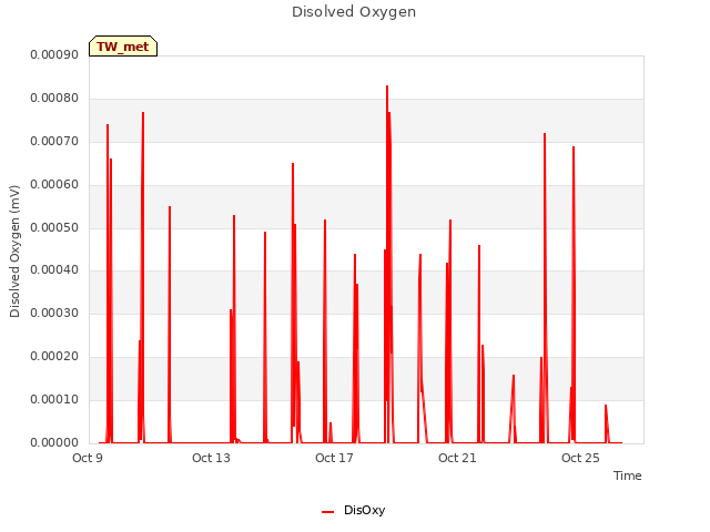 Explore the graph:Disolved Oxygen in a new window