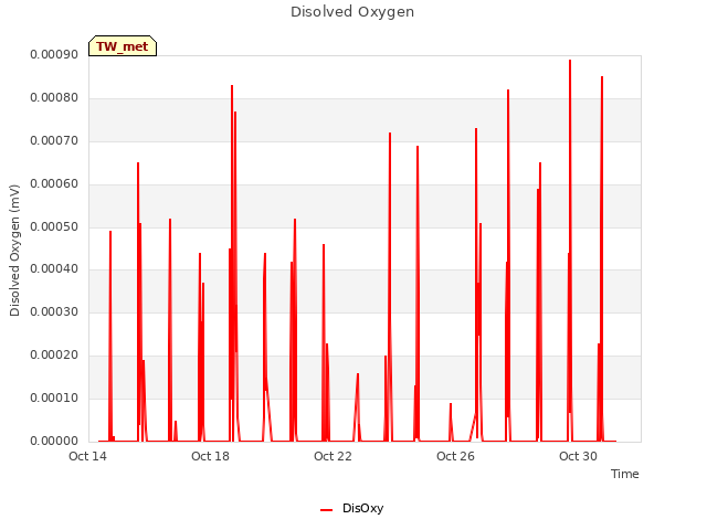 Explore the graph:Disolved Oxygen in a new window