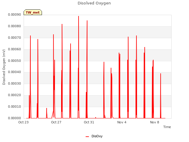 Explore the graph:Disolved Oxygen in a new window