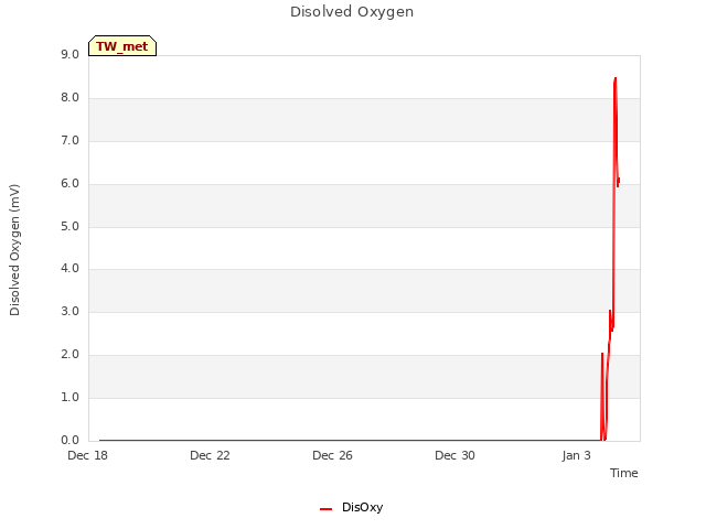 Explore the graph:Disolved Oxygen in a new window