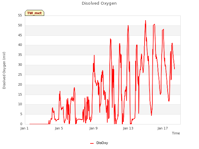 Explore the graph:Disolved Oxygen in a new window