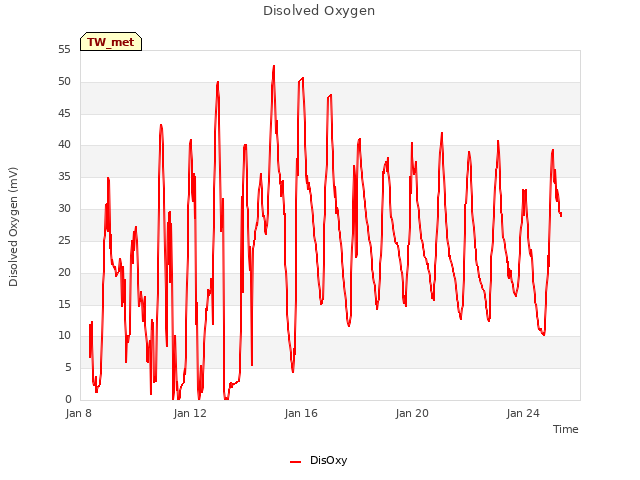 Explore the graph:Disolved Oxygen in a new window