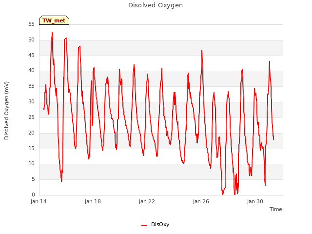 Explore the graph:Disolved Oxygen in a new window