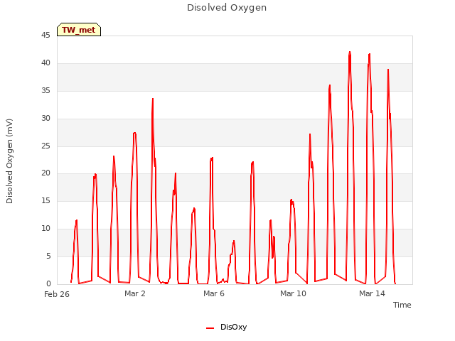 Explore the graph:Disolved Oxygen in a new window