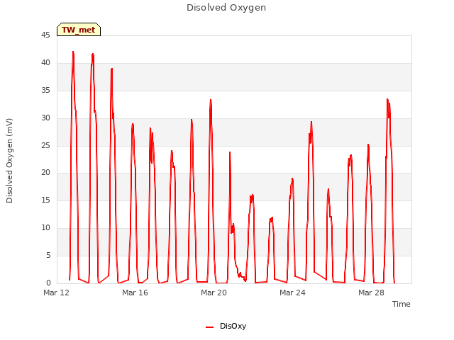Explore the graph:Disolved Oxygen in a new window
