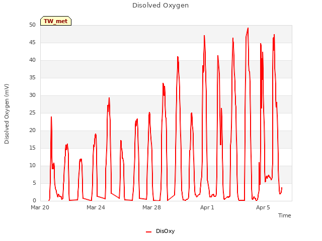 Explore the graph:Disolved Oxygen in a new window