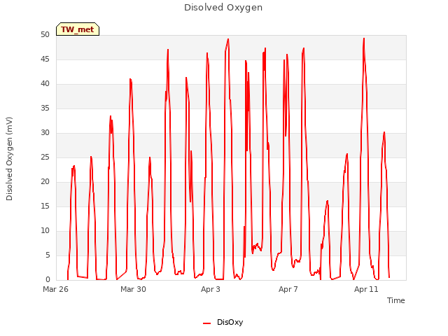 Explore the graph:Disolved Oxygen in a new window