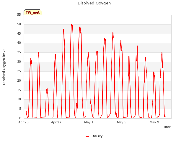 Explore the graph:Disolved Oxygen in a new window