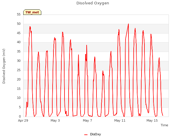 Explore the graph:Disolved Oxygen in a new window