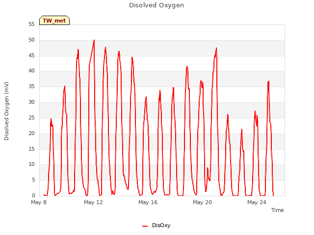 Explore the graph:Disolved Oxygen in a new window