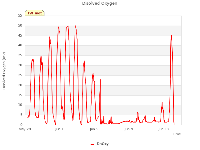 Explore the graph:Disolved Oxygen in a new window