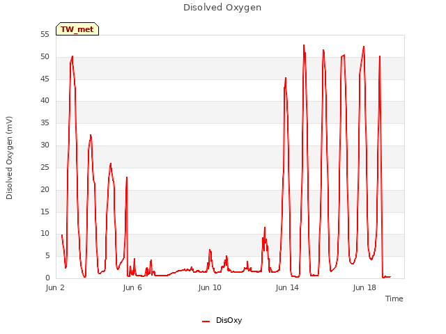 Explore the graph:Disolved Oxygen in a new window