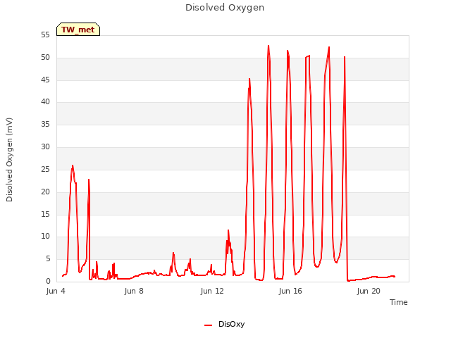 Explore the graph:Disolved Oxygen in a new window