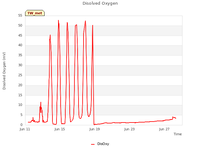Explore the graph:Disolved Oxygen in a new window