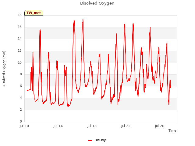 Explore the graph:Disolved Oxygen in a new window