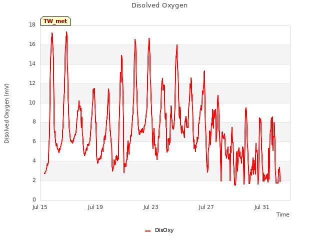 Explore the graph:Disolved Oxygen in a new window