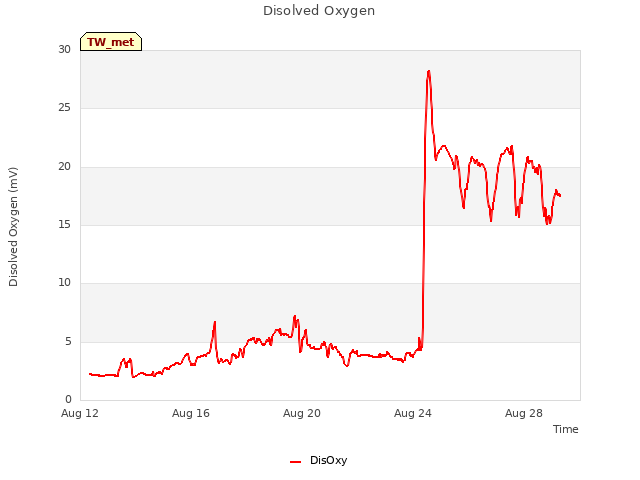 Explore the graph:Disolved Oxygen in a new window