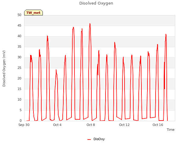 Explore the graph:Disolved Oxygen in a new window