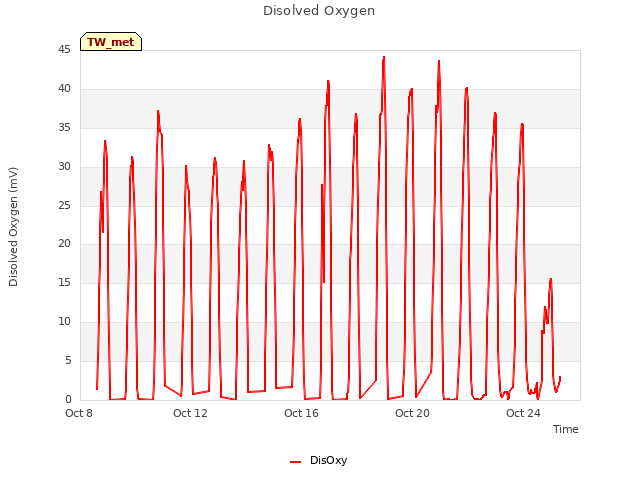 Explore the graph:Disolved Oxygen in a new window