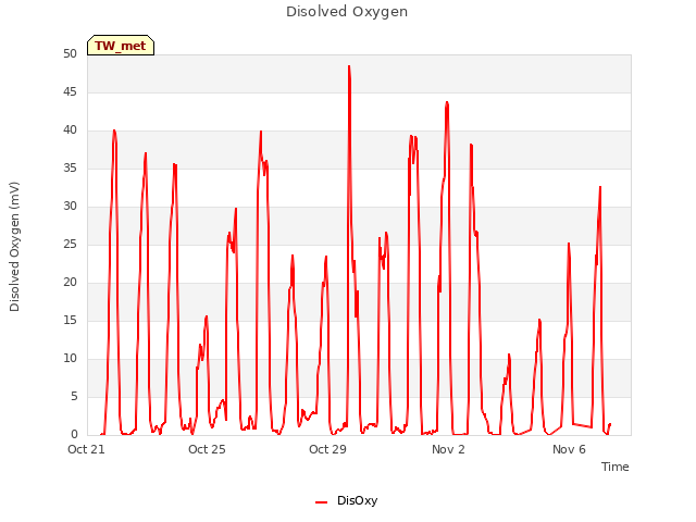 Explore the graph:Disolved Oxygen in a new window