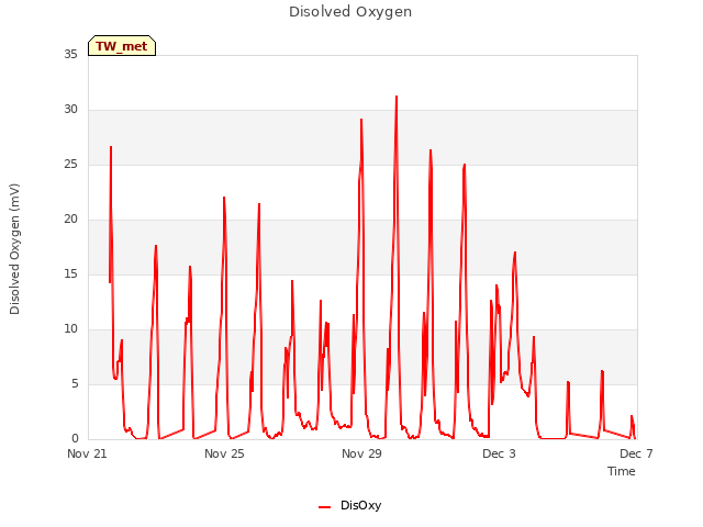 Explore the graph:Disolved Oxygen in a new window