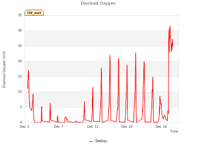 Explore the graph:Disolved Oxygen in a new window
