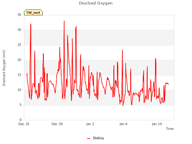 Explore the graph:Disolved Oxygen in a new window