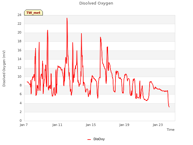 Explore the graph:Disolved Oxygen in a new window